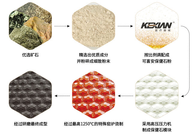 保健石制作过程